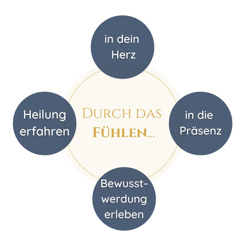 Grafik über die Benefits, die du durch das Fühlen erhältst.